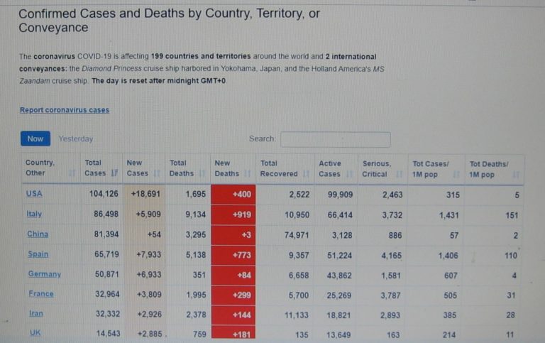 USA is #1 with the coronavirus