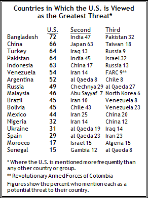 Trump: the biggest threat to the US
