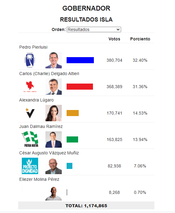 Buscando el mejor movimiento político boricua