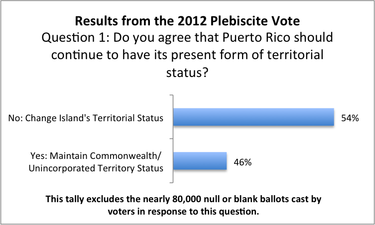 Boricua referendum to end colonialism