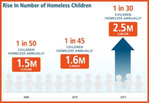 US homeless children at 2.5 million