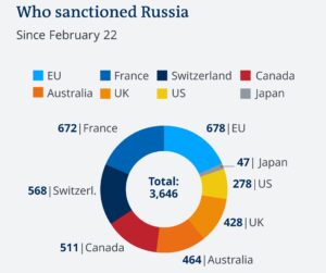 Who has sanctioned the US?