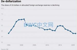 War accelerating de-dollarization