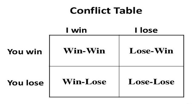 Does win-lose define democracy?