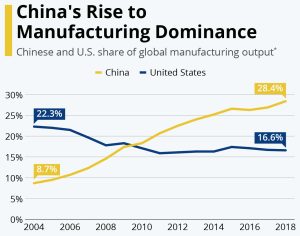 US favors profit over purpose