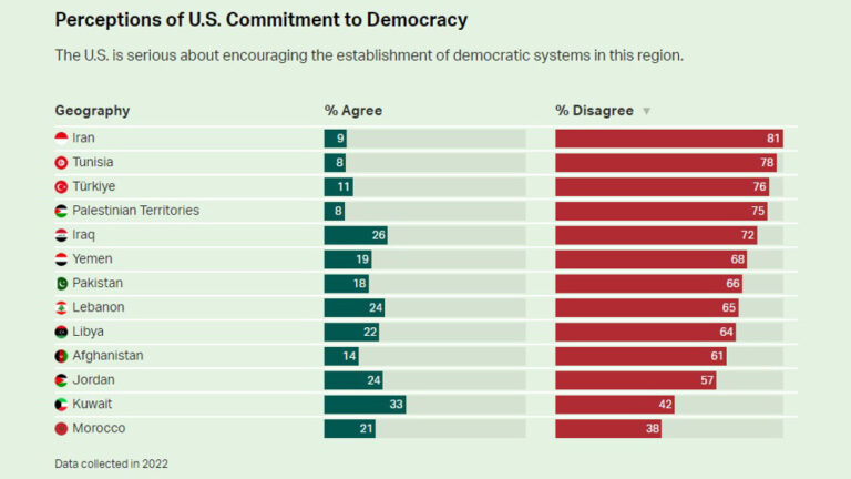 The US’ commitment to democracy