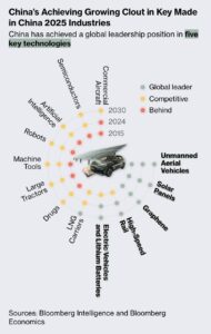 Failed to curb China’s technology