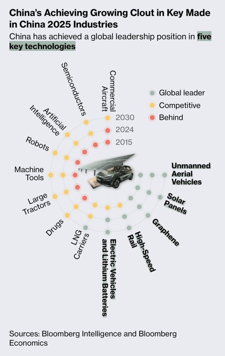 Failed to curb China’s technology