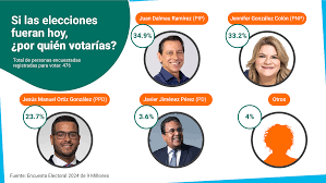 Eliezer Molina hace encuesta a la Gobernación de Jennifer González en el PNP…