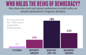A «democracy’ ruled by the minority