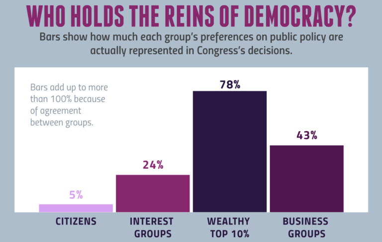 A «democracy’ ruled by the minority