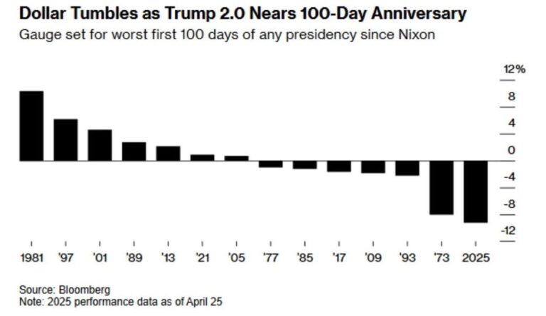 Losing US’ exorbitant privilege
