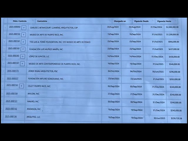 Han saqueado al Instituto de Cultura, al punto de mantenerle museos a Juntas de Sindicos…