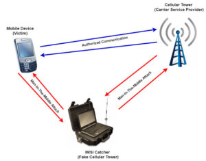 Cellphone Surveillance Explained – Stingray/IMSI Catchers…